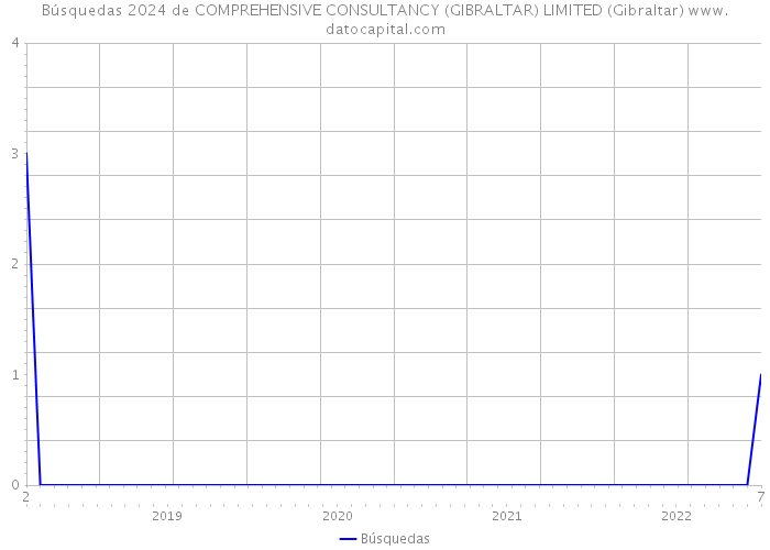 Búsquedas 2024 de COMPREHENSIVE CONSULTANCY (GIBRALTAR) LIMITED (Gibraltar) 