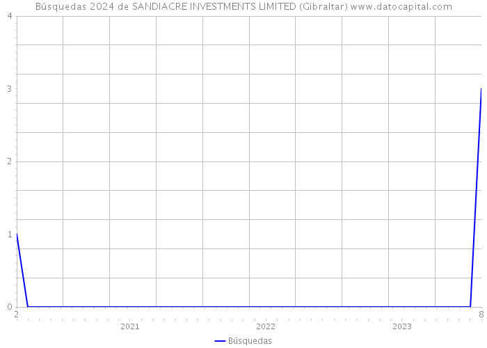 Búsquedas 2024 de SANDIACRE INVESTMENTS LIMITED (Gibraltar) 