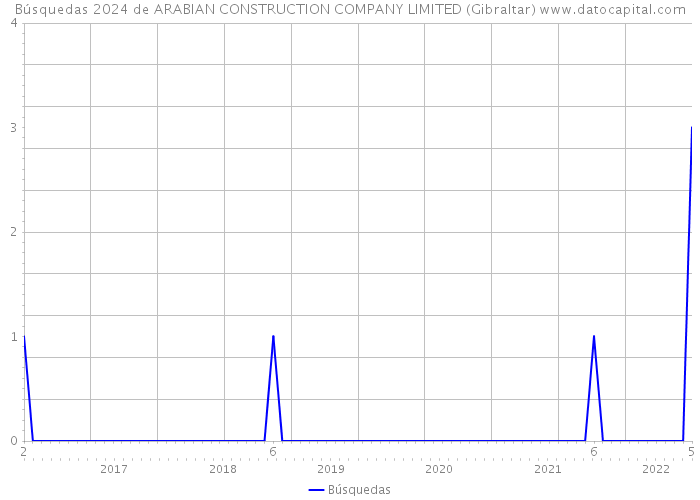 Búsquedas 2024 de ARABIAN CONSTRUCTION COMPANY LIMITED (Gibraltar) 