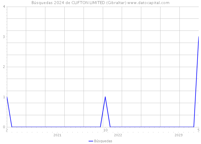 Búsquedas 2024 de CLIFTON LIMITED (Gibraltar) 