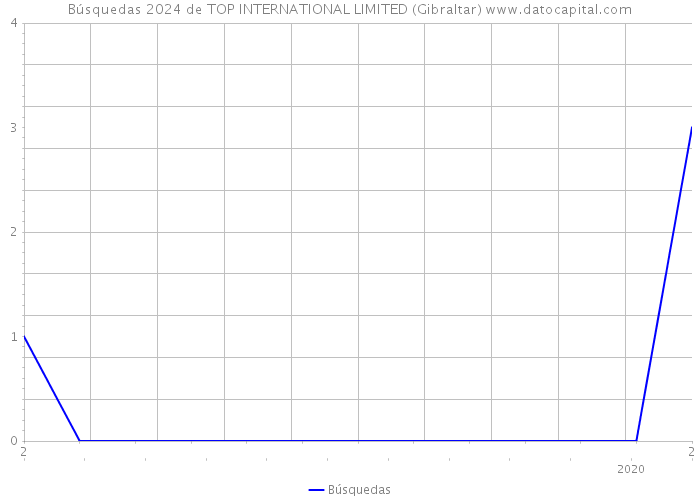 Búsquedas 2024 de TOP INTERNATIONAL LIMITED (Gibraltar) 