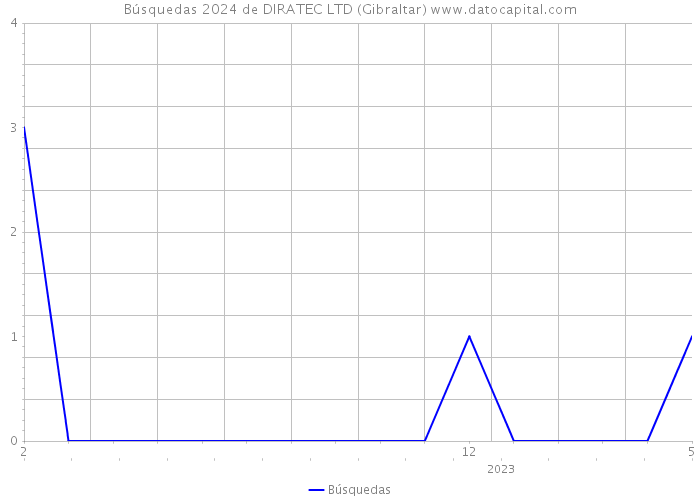 Búsquedas 2024 de DIRATEC LTD (Gibraltar) 
