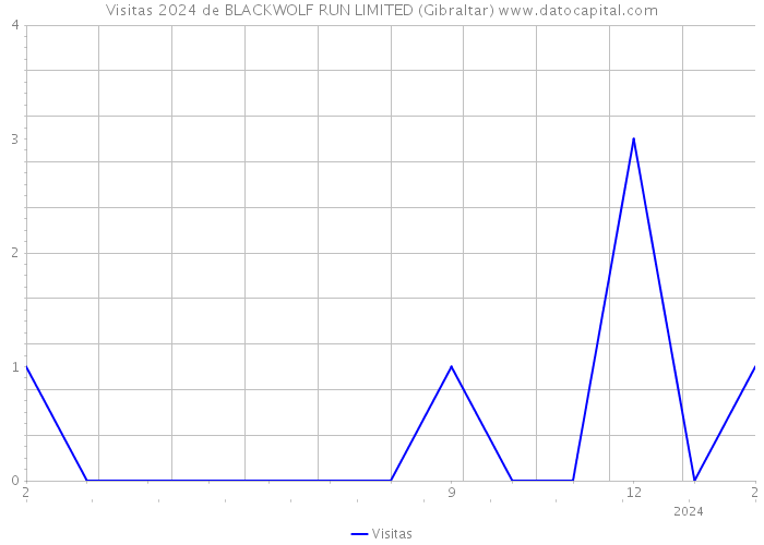 Visitas 2024 de BLACKWOLF RUN LIMITED (Gibraltar) 