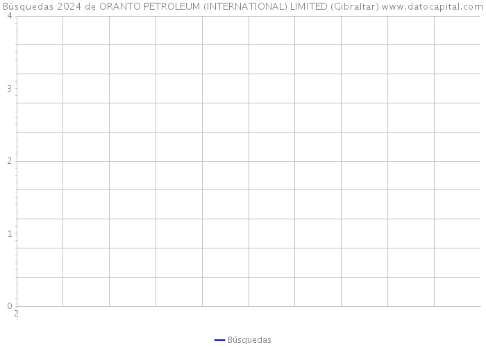 Búsquedas 2024 de ORANTO PETROLEUM (INTERNATIONAL) LIMITED (Gibraltar) 