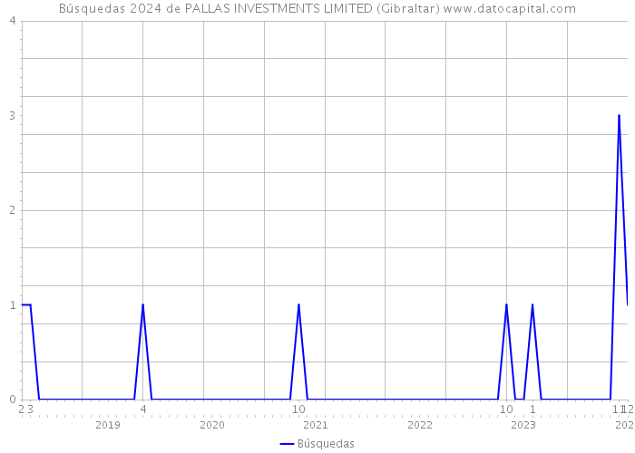 Búsquedas 2024 de PALLAS INVESTMENTS LIMITED (Gibraltar) 