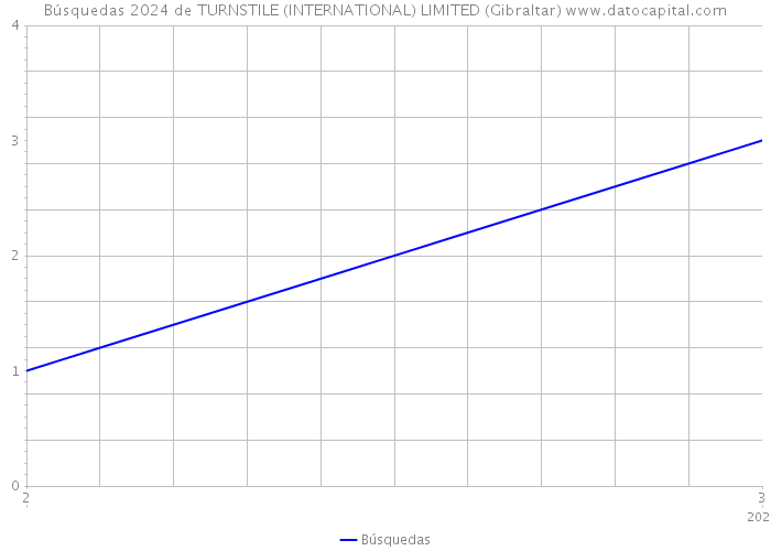 Búsquedas 2024 de TURNSTILE (INTERNATIONAL) LIMITED (Gibraltar) 