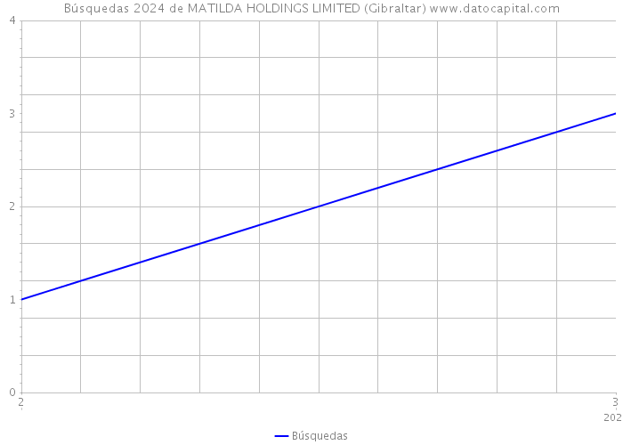 Búsquedas 2024 de MATILDA HOLDINGS LIMITED (Gibraltar) 