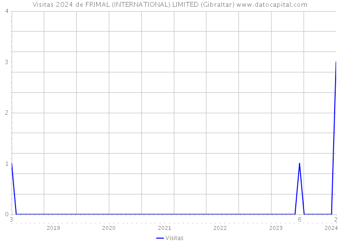 Visitas 2024 de FRIMAL (INTERNATIONAL) LIMITED (Gibraltar) 