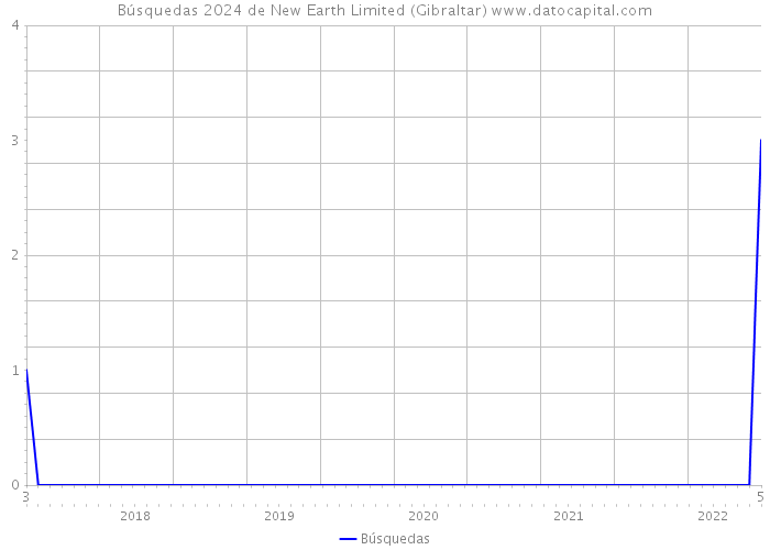 Búsquedas 2024 de New Earth Limited (Gibraltar) 