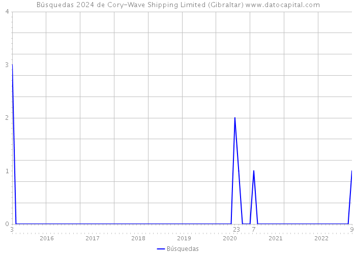 Búsquedas 2024 de Cory-Wave Shipping Limited (Gibraltar) 