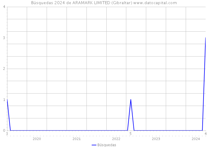 Búsquedas 2024 de ARAMARK LIMITED (Gibraltar) 