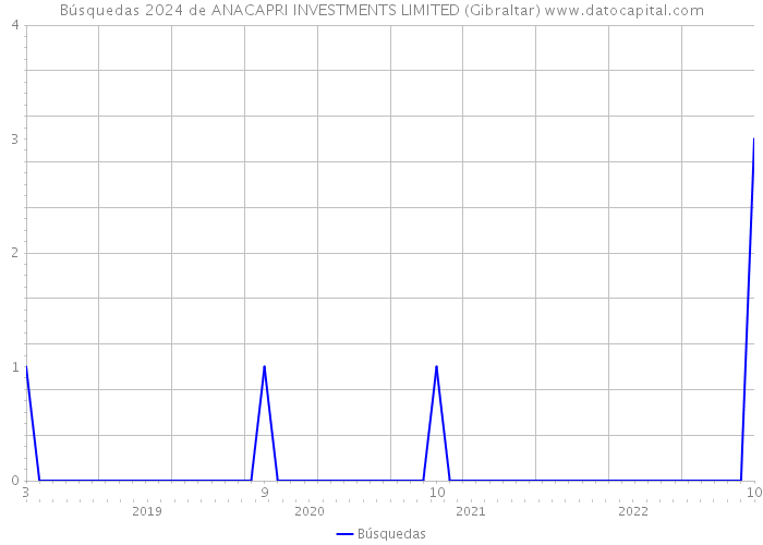 Búsquedas 2024 de ANACAPRI INVESTMENTS LIMITED (Gibraltar) 