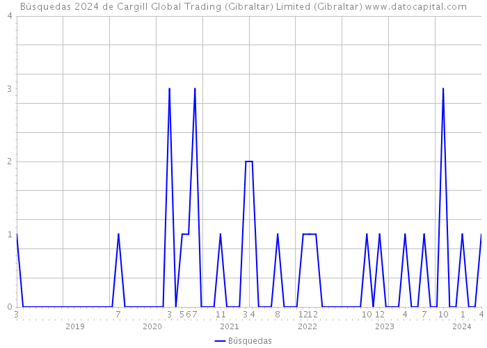 Búsquedas 2024 de Cargill Global Trading (Gibraltar) Limited (Gibraltar) 