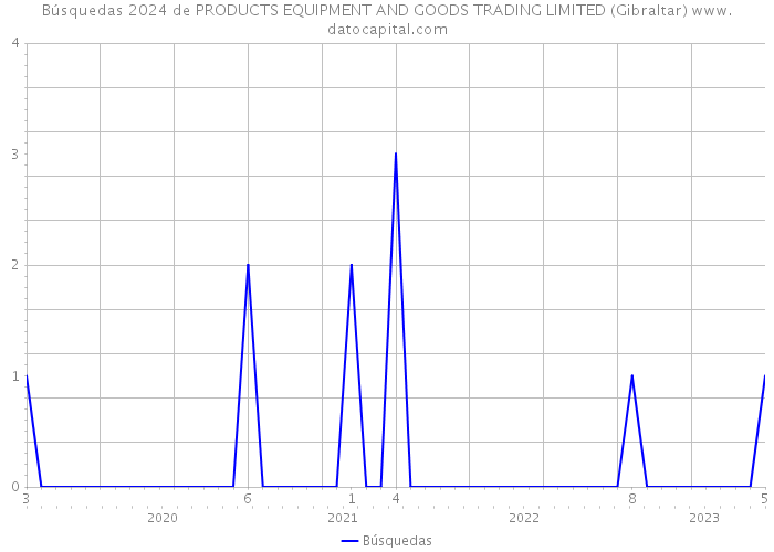 Búsquedas 2024 de PRODUCTS EQUIPMENT AND GOODS TRADING LIMITED (Gibraltar) 