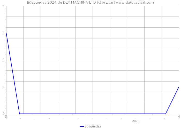 Búsquedas 2024 de DEX MACHINA LTD (Gibraltar) 