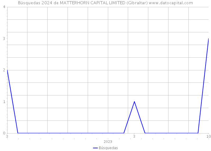 Búsquedas 2024 de MATTERHORN CAPITAL LIMITED (Gibraltar) 