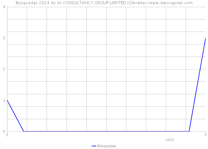 Búsquedas 2024 de AI CONSULTANCY GROUP LIMITED (Gibraltar) 