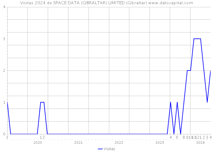 Visitas 2024 de SPACE DATA (GIBRALTAR) LIMITED (Gibraltar) 