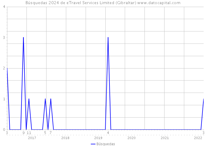 Búsquedas 2024 de eTravel Services Limited (Gibraltar) 