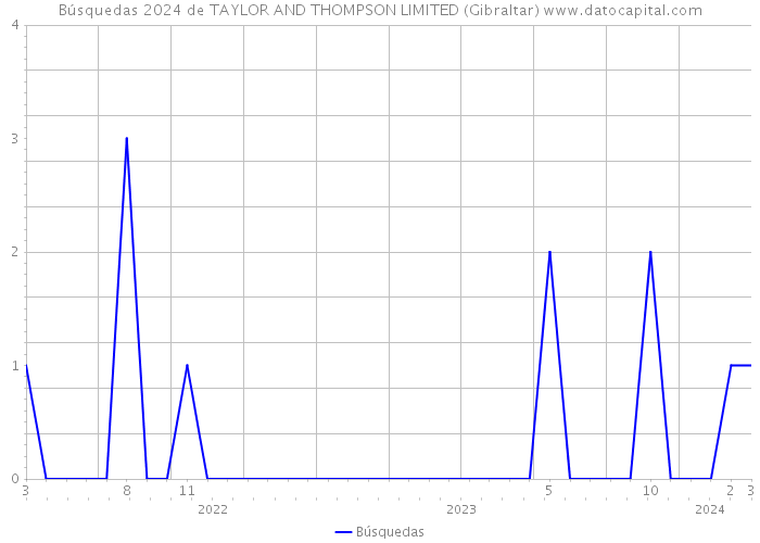 Búsquedas 2024 de TAYLOR AND THOMPSON LIMITED (Gibraltar) 