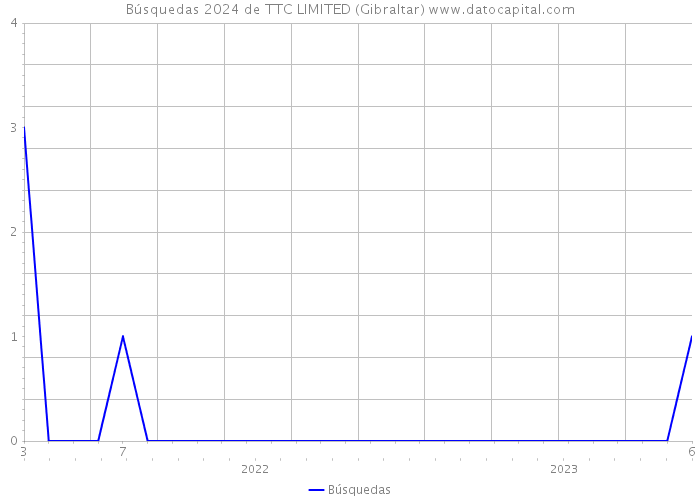 Búsquedas 2024 de TTC LIMITED (Gibraltar) 