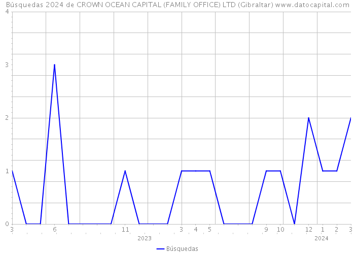 Búsquedas 2024 de CROWN OCEAN CAPITAL (FAMILY OFFICE) LTD (Gibraltar) 