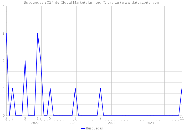 Búsquedas 2024 de Global Markets Limited (Gibraltar) 