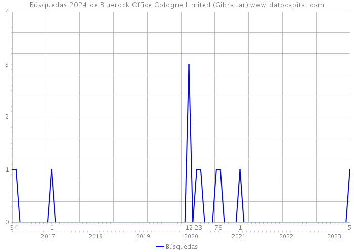 Búsquedas 2024 de Bluerock Office Cologne Limited (Gibraltar) 