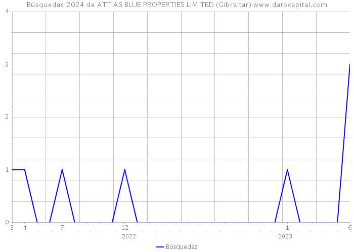 Búsquedas 2024 de ATTIAS BLUE PROPERTIES LIMITED (Gibraltar) 