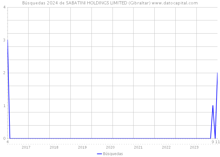 Búsquedas 2024 de SABATINI HOLDINGS LIMITED (Gibraltar) 