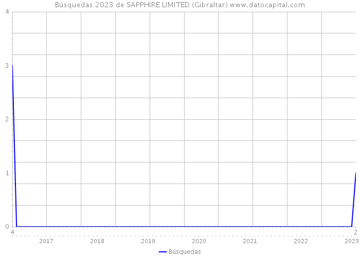 Búsquedas 2023 de SAPPHIRE LIMITED (Gibraltar) 