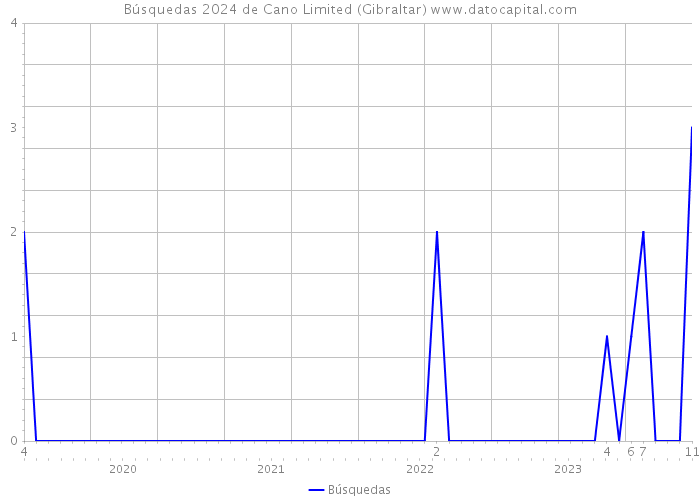 Búsquedas 2024 de Cano Limited (Gibraltar) 