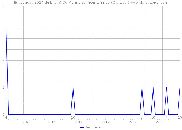 Búsquedas 2024 de Ellul & Co Marine Services Limited (Gibraltar) 