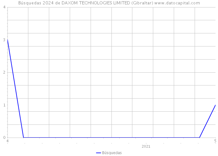 Búsquedas 2024 de DAXOM TECHNOLOGIES LIMITED (Gibraltar) 
