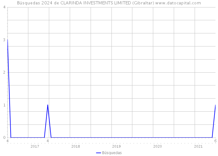Búsquedas 2024 de CLARINDA INVESTMENTS LIMITED (Gibraltar) 