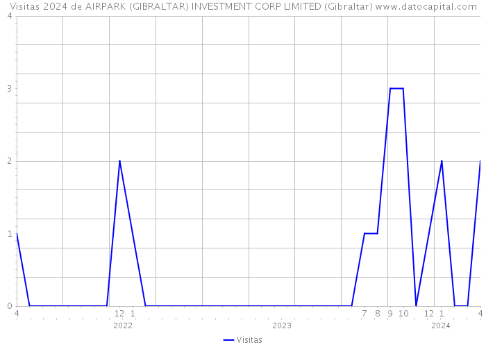Visitas 2024 de AIRPARK (GIBRALTAR) INVESTMENT CORP LIMITED (Gibraltar) 