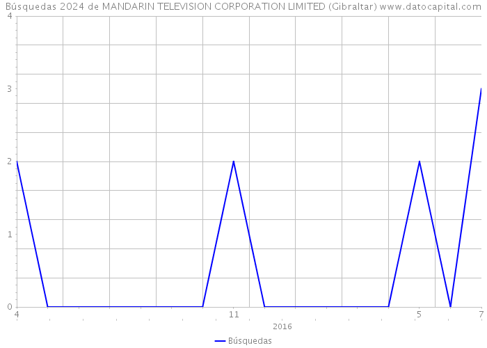 Búsquedas 2024 de MANDARIN TELEVISION CORPORATION LIMITED (Gibraltar) 