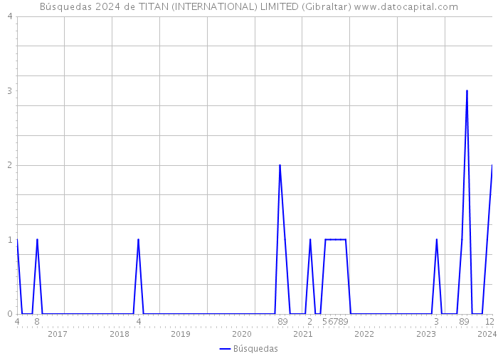 Búsquedas 2024 de TITAN (INTERNATIONAL) LIMITED (Gibraltar) 
