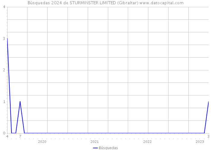 Búsquedas 2024 de STURMINSTER LIMITED (Gibraltar) 