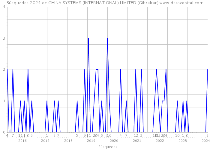 Búsquedas 2024 de CHINA SYSTEMS (INTERNATIONAL) LIMITED (Gibraltar) 