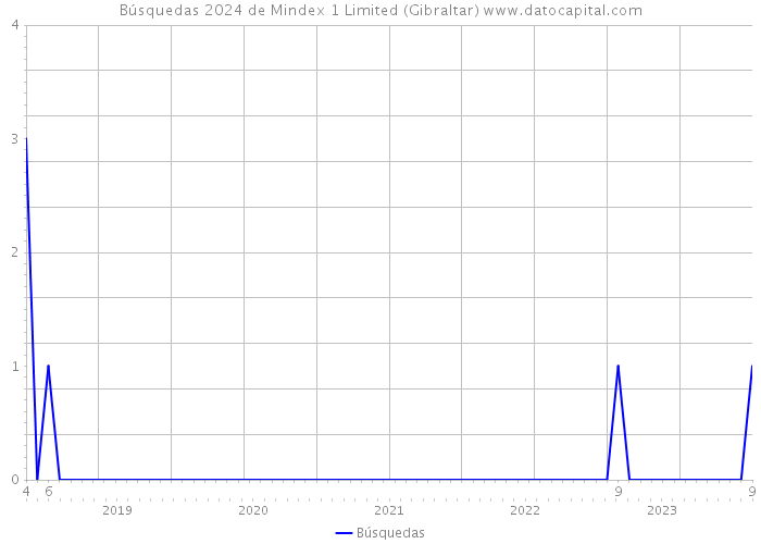 Búsquedas 2024 de Mindex 1 Limited (Gibraltar) 