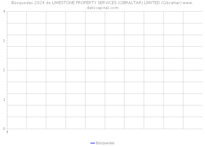 Búsquedas 2024 de LIMESTONE PROPERTY SERVICES (GIBRALTAR) LIMITED (Gibraltar) 
