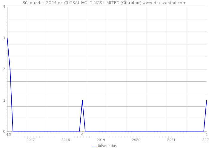 Búsquedas 2024 de GLOBAL HOLDINGS LIMITED (Gibraltar) 