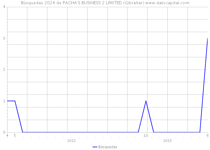 Búsquedas 2024 de PACHA'S BUSINESS 2 LIMITED (Gibraltar) 