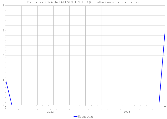 Búsquedas 2024 de LAKESIDE LIMITED (Gibraltar) 