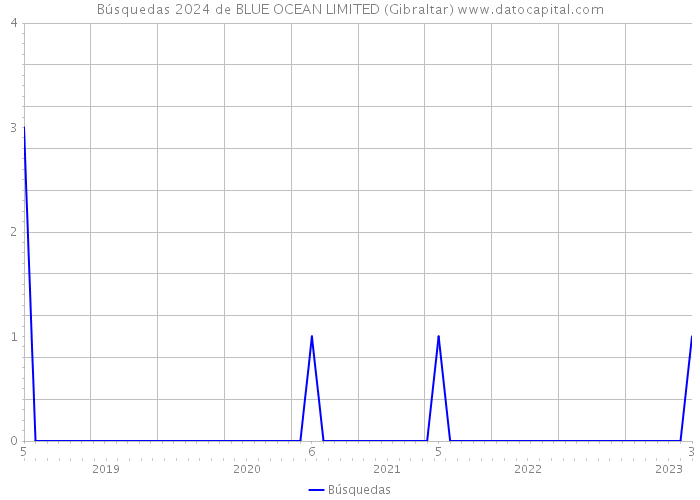 Búsquedas 2024 de BLUE OCEAN LIMITED (Gibraltar) 