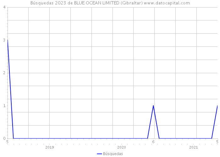 Búsquedas 2023 de BLUE OCEAN LIMITED (Gibraltar) 