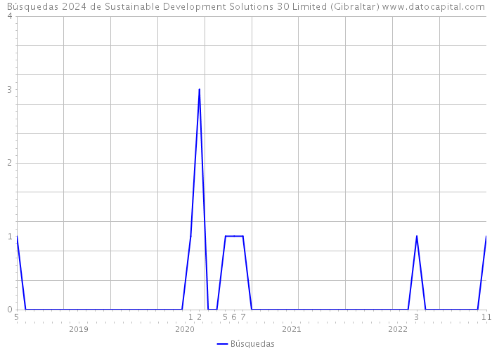 Búsquedas 2024 de Sustainable Development Solutions 30 Limited (Gibraltar) 
