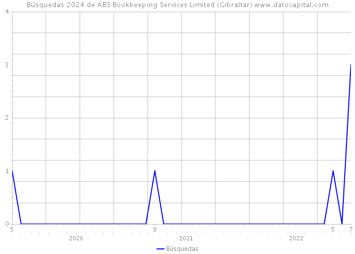 Búsquedas 2024 de ABS Bookkeeping Services Limited (Gibraltar) 