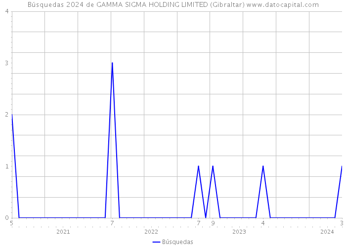Búsquedas 2024 de GAMMA SIGMA HOLDING LIMITED (Gibraltar) 